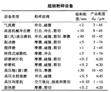 超細(xì)粉碎設(shè)備