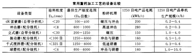 常用重鈣加工工藝的設(shè)備比較