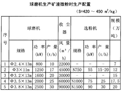 球磨機(jī)生產(chǎn)礦渣微粉時(shí)生產(chǎn)配置