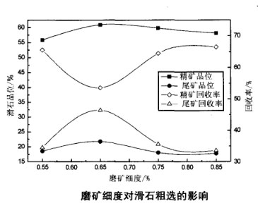 磨礦細(xì)度對(duì)滑石粗選的影響