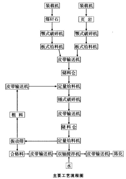 原料處理粗破加錘式破碎機(jī)、篩分工藝