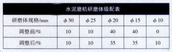 水泥磨機(jī)研磨體級配表