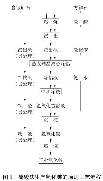 從含鈹?shù)V石中提取鈹?shù)墓に囇芯? title=