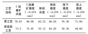 提高鐵回收率的磨選工藝改造