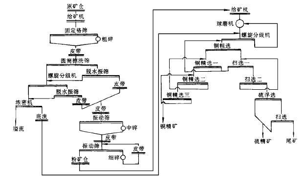 某銅選廠選銅新工藝