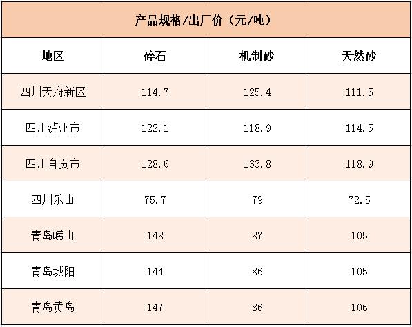 國內多個地區(qū)碎石、機制砂價格