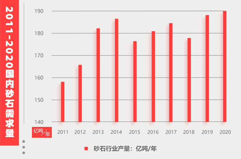 砂石市場(chǎng)需求量情況