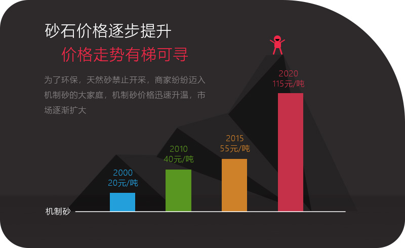 砂石價(jià)格一路上漲，投資石頭制砂機(jī)大有可為